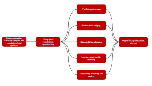量子退火賦能金融 MLGO與微算法科技構(gòu)建量子金融生態(tài)的范式突破